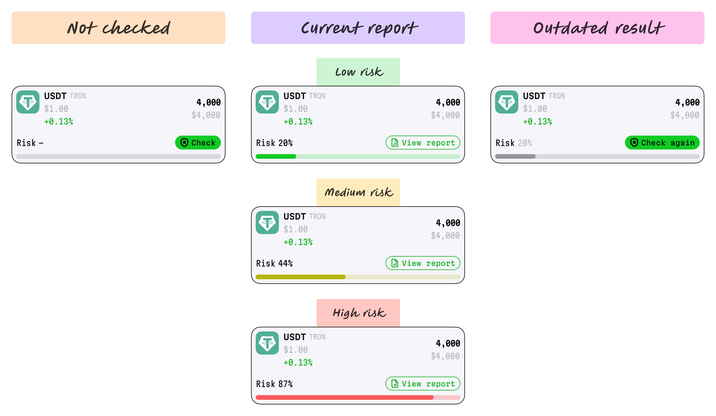 Unchecked, current, and outdated AML report states with their corresponding actions