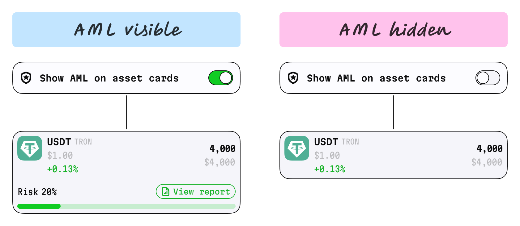 Global Settings toggle showing wallet asset cards with AML information hidden and visible