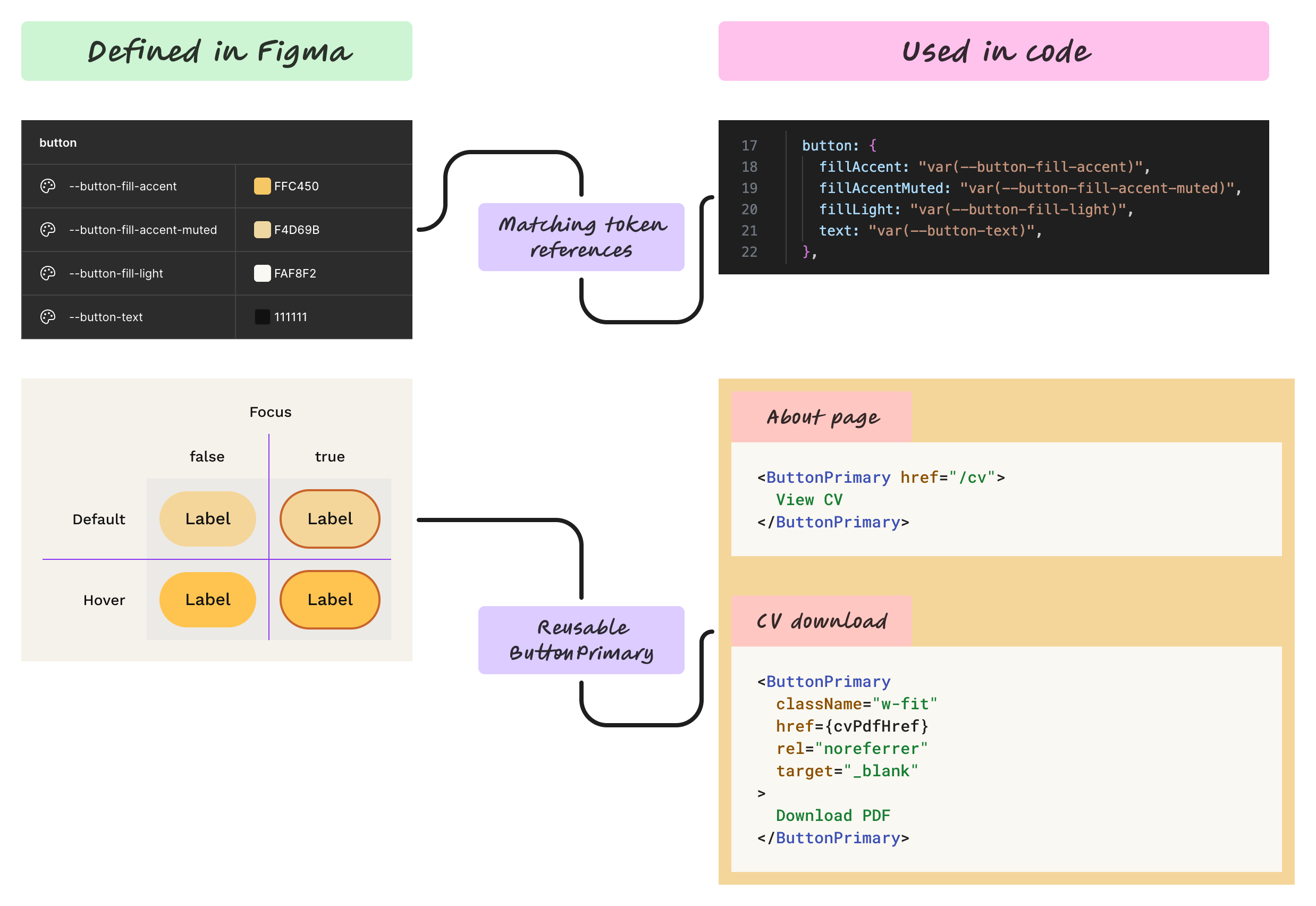 Matching Figma tokens and reusable ButtonPrimary components with their implementation in code