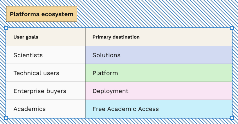 Platforma visitor intent map