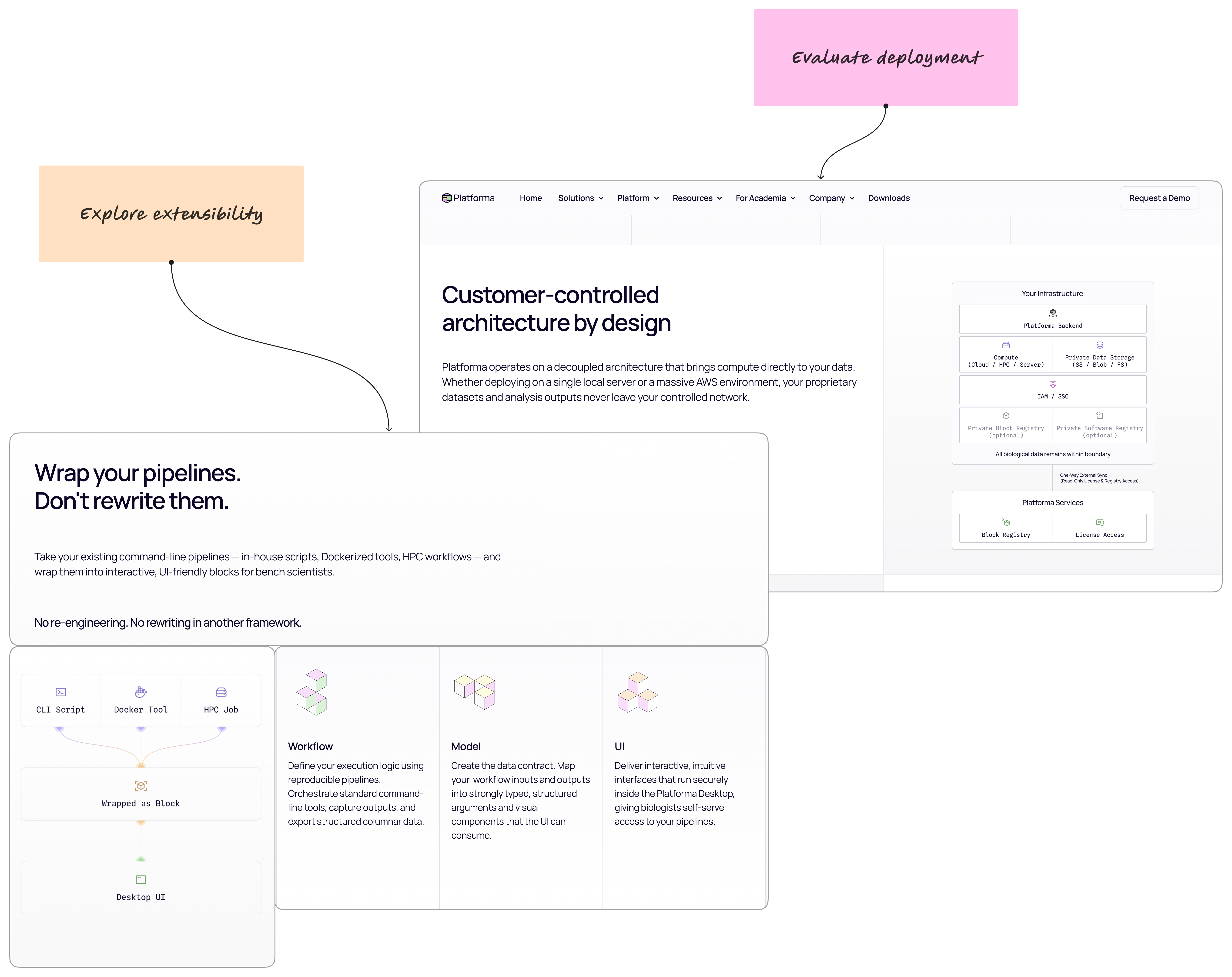 Platforma Overview, Deployment, and SDK pages with explanatory diagrams